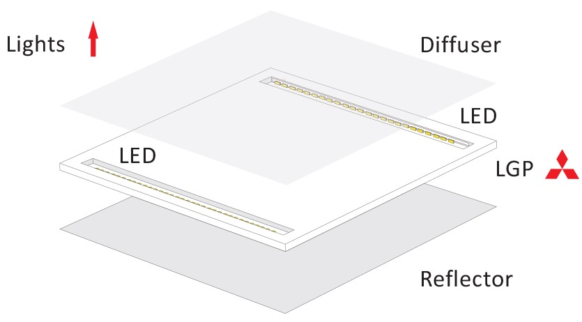 LED Light Panel 3 standard solution B